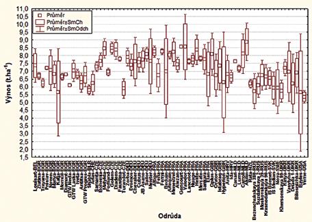 Obrázek 2: Variabilita zjištěných výnosů zrna u