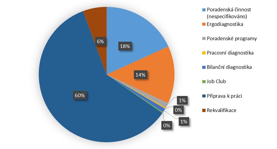 V Praze nebyla ve sledovaných letech pracovní rehabilitace využita ani v jednom případě.