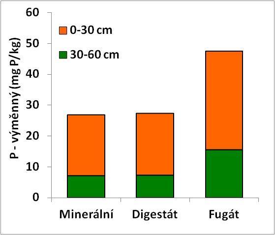 Obsah fosforu (výměnné formy, Mehlich 3), Lukavec podzim 2016 Fugát a zejména digestát jsou zdrojem P potřebného pro výživu rostlin, a proto by částečně mohly nahrazovat drahá minerální fosforečná