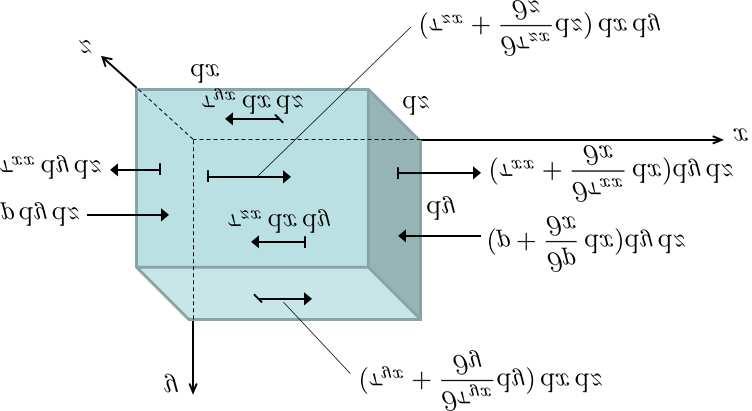 τ ] ) τ d dd Celková síla ve směru os je dána součtem rovnic (63) a (66) [ δf s, = p + τ + τ + τ ] ddd +ρf ddd (67) pojením rovnice vjadřující