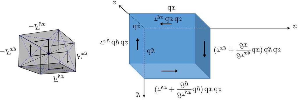 podobně pro směr a (ρv ) + (ρv v) = p + τ + τ + τ +ρf (69) (ρv ) + (ρv v) = p + τ + τ + τ +ρf (70) Obr. 8: Momentová rovnováha tečných sil na objemovém elementu.