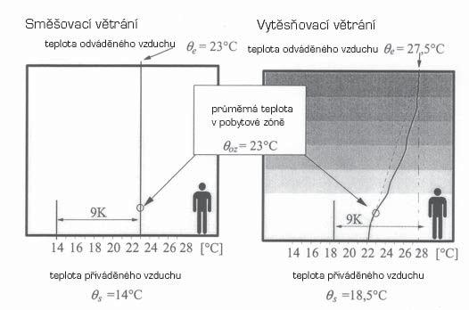 Není možné ochladit přiváděný vzduch o 6 C pomocí malého impulzivního difuzéru, aniž by nedošlo ke snížení komfortu pro uživatele.