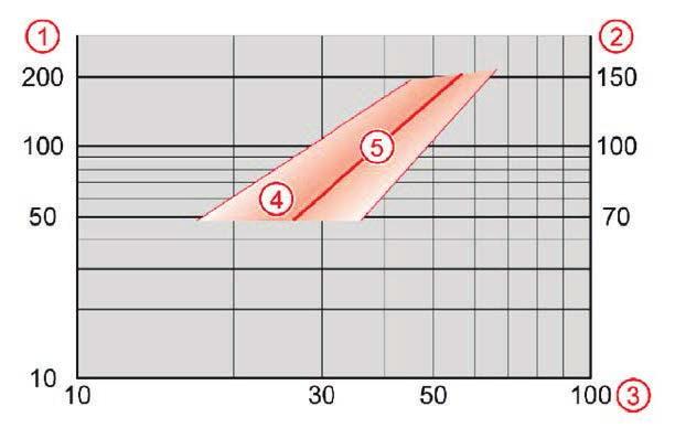 [mbar] 2 Tepelný výkon [kw] 3 Proud vzduchu [m 3 /h] 4 Stabilní oblast, volné vyhoření 5 Ideální linie Průměr trubky Standard 48.3 mm x 2 mm Montážní příruba Posuvná příruba (např.
