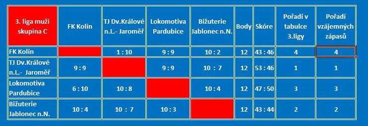 FK Kolín MUŽI C Krajská soutěž 2. třídy, skupina D Úspěšnost po 22. kole Poř. Hráč Mužstvo V P Úspěšnost 1 Martin Petr TJ Klučov 65 11 85.53% 2 Pokorný Petr TJ Sokol Kostelec nad Černými lesy 53 9 85.