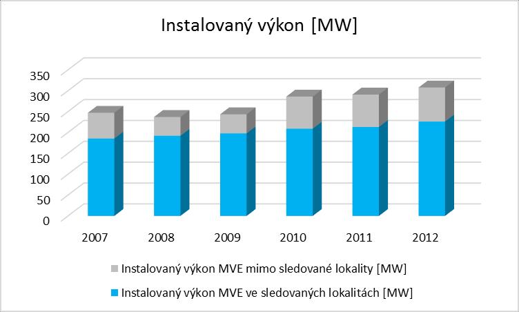 Obr. 4 Přehled instalovaného