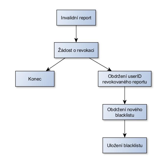 výsledku spojení ukončeno. Skupinový manažer zkontroluje, zda je nutné aktualizovat blacklist na straně reportovacího manažera.