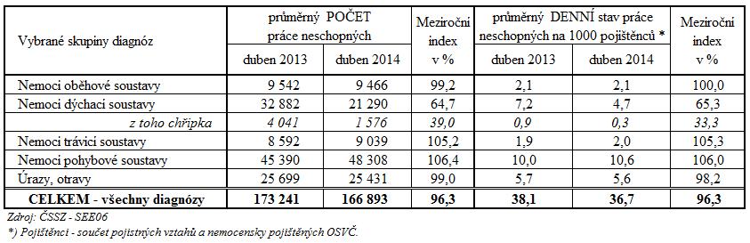 2) Dávky nemocenského pojištění Výdaje na dávky nemocenského pojištění činily v dubnu 2014 téměř 2,0 mld. Kč, od počátku roku šlo o 7,4 mld. Kč, tj.