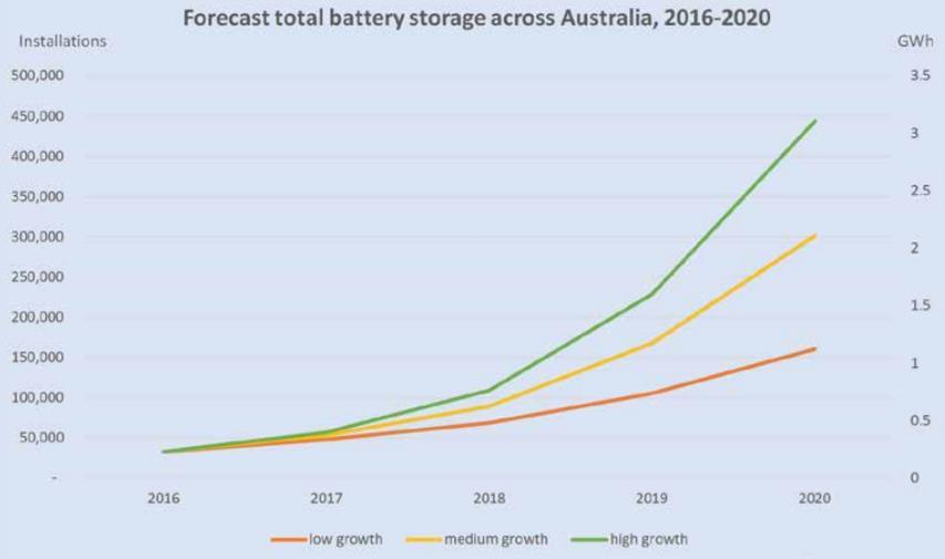 AUSTRÁLIE Odhad budoucnosti australského trhu s bateriemi 3