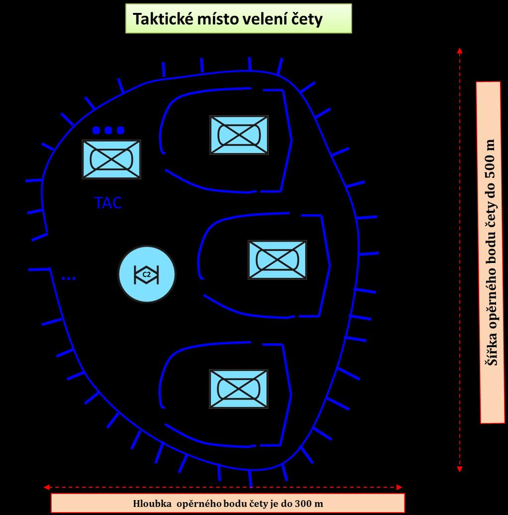 Obrázek 3 Schéma taktického místa velení v opěrném bodu čety Zdroj: vlastní (2014). Taktického místa velení využívá VČ k řízení obranného boje, tzn.