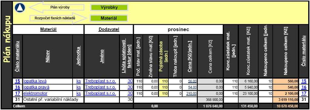 Picture 2.5: Production plan - balance Volume of production isn t the same thing as volume of sale. It is necessary to increase it by safety stock, which defends against backlog of demand.