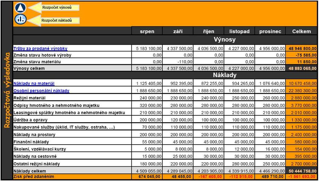 2.8. Expenditures budget Expenditures budget creates right part of balance cash-flow budget and is deduced from cost budget with taking into account the time lag between costs and revenues.