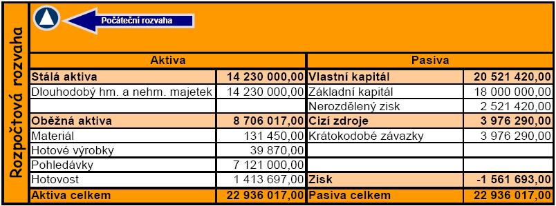 Expressive growth of customer claims and drop of cash on hand was noted. Just these two balance entries are direct connection to the cash-flow budget.