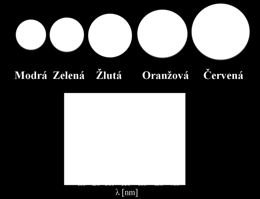 Obr. 1 Závislost emise QDs na jejich velikosti, převzato z [6]. Mezi další důležité vlastnosti QDs patří jejich výborná odolnost vůči fotooxidaci tzv. fotobělění.