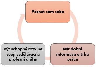 koncepční, koordinační, organizační, poradenská, vzdělávací, evaluační ) a spolupracuje s několika různými skupinami (pracovníci školy, žáci, rodiče, instituce, zaměstnavatelé ).