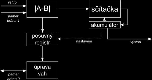 Veškeré výpočty probíhají v SAD (Substitute-ADd) jednotce. Výpočty řídí řadič, který je implementován jako jednoduchý stavový automat.