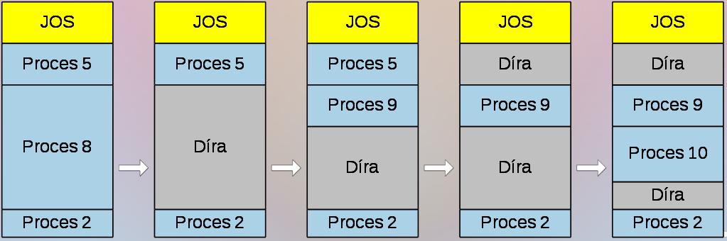 verze: Podzim 2013 Správa paměti a její virtualizace 28 Dynamické přidělování více souvislých sekcí "Díra" = blok neobsazené paměti Procesu se přiděluje díra, která jeho požadavek uspokojí Díry jsou