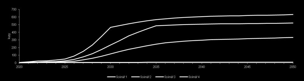 Modelové scénáře možného budoucího vývoje (1/3) Vývoj počtu plnících stanic (ks) Scénáře 2010 2015 2020 2025 2030 2035 2040 2045 2050 Scénář 1 (ks) - - 5 50 464 565 604 619 632 Kumulované náklady