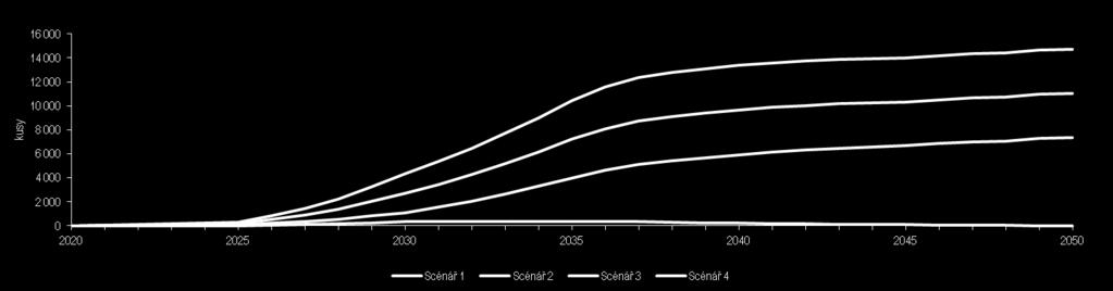 Modelové scénáře možného budoucího vývoje (3/3) Vývoj počtu vodíkových autobusů (ks) Scénáře 2010 2015 2020 2025 2030 2035 2040 2045 2050 Scénář 1 (ks) - - 10 309 4 362 10 435 13 371 13 967 14 740