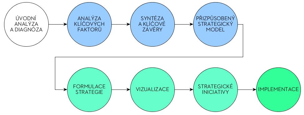 X DALŠÍCH MODELŮ A PŘÍSTUPŮ PROCES TVORBY STRATEGIE Najděte a vyberte