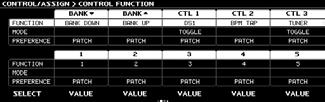 MENU CONTROL ASSIGN CONTROL FUNCTION Nejrůznější funkce můžete přiřadit každému z footswitchů na horním panelu, expression pedálu (EXP1), a expression pedálům nebo footswitchům, zapojeným na zadním