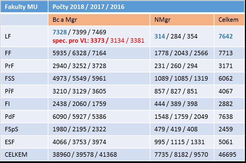 (D) Výběr uchazečů počty přihlášených v posledních letech na MU u LF MU