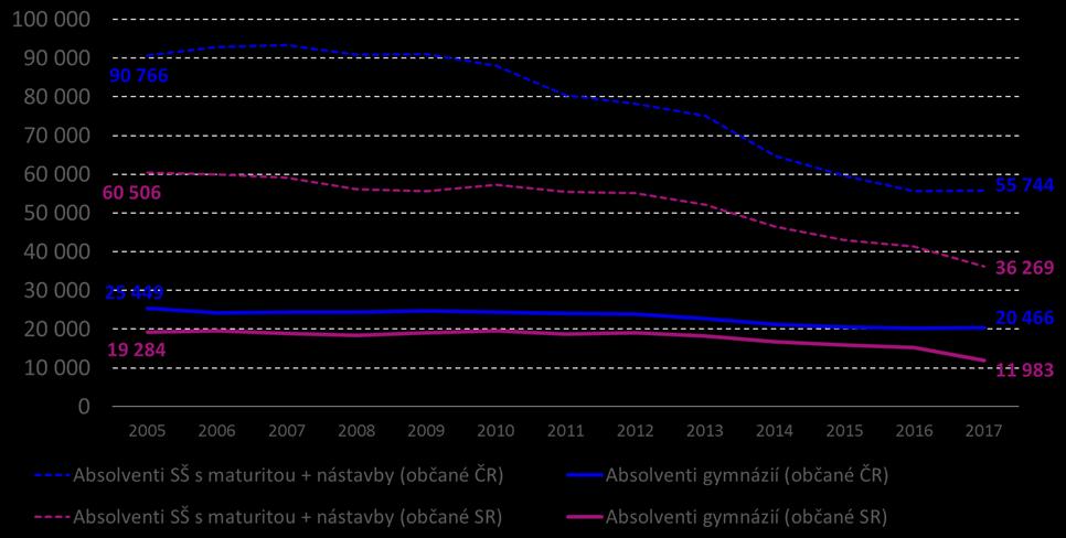 VŠ studia demografie v ČR populační křivka na svém minimu vývoj počtu