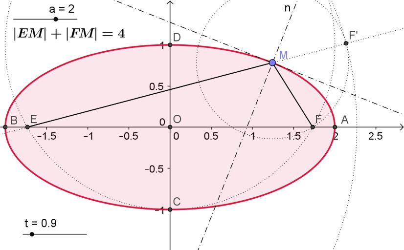 Elips α β A E e C S D F B S střed elips E, F ohisk