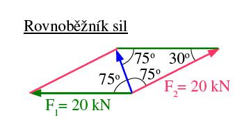 Příklad 1: Výslednice sil v rovině Určete sílu
