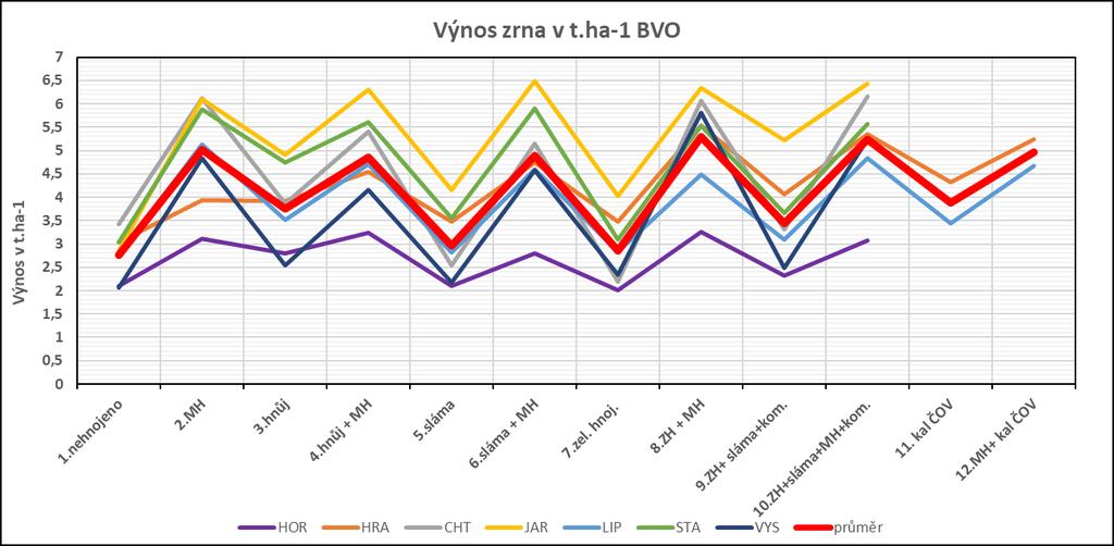 Graf č. 2: Výnos zrna ječmene jarního (t.