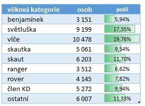 1.5. Vývoj podílu mladších členů na dětské populaci ČR Po delší době jsme se podívali na vývoj podílu mladších členů Junáka do 15 let na celkové populaci obyvatelstva v ČR (věk do 15 let).