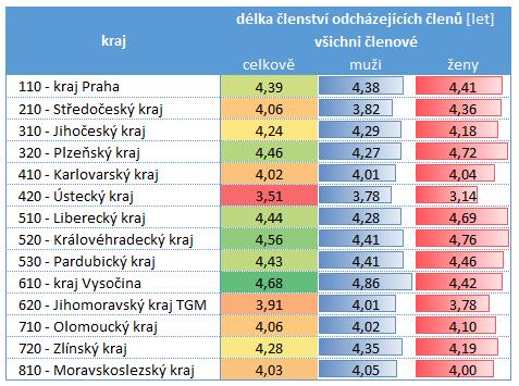 1.9. Struktura odcházejících členů Délka členství odcházejících členů je ukazatelem, který Junák v určité podobě běžně využívá jako součást kritérií pro rozdělování dotace.