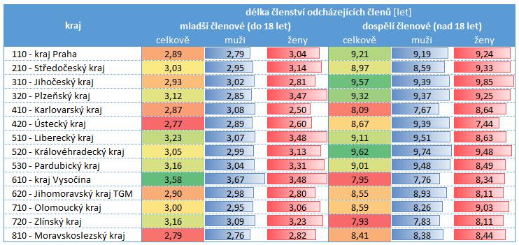 Celkový pohled na délku členství odcházejících osob Na barevné škále je vidět, ve kterých krajích je delší délka členství a ve kterých krajích členové z Junáka odcházejí dříve.