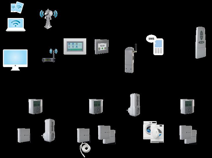 bezdrátová regulace Watts V24 Wifi Centrální jednotka Watts V24 Centrální jednotka Watts V27 GSM modul Watts V22 Pokojový termostat Watts V23 Nástěnný přijímač Watts V25 Zásuvkový přijímač Watts V20