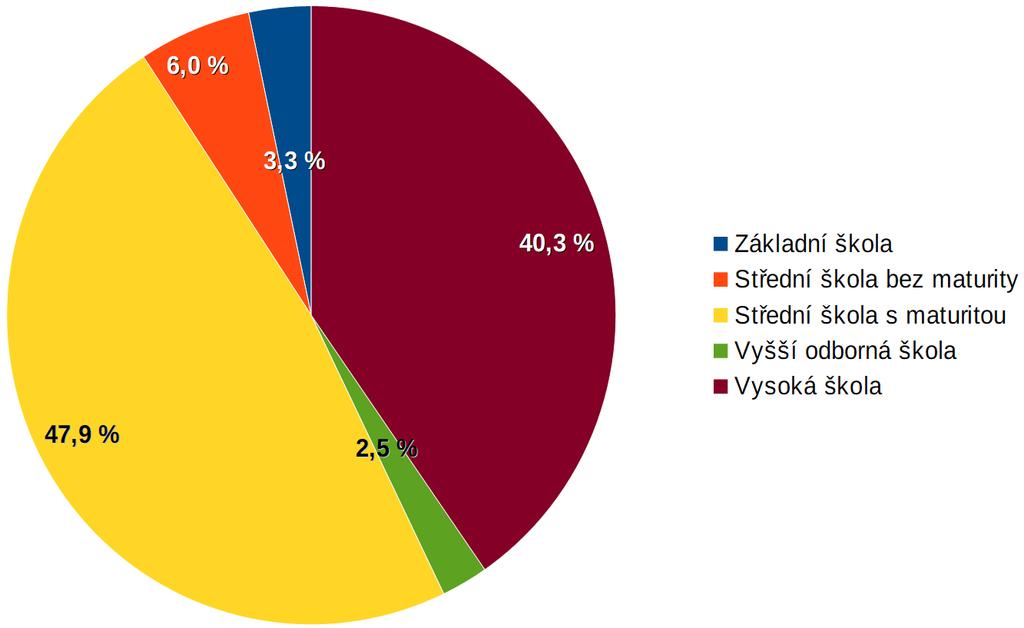 Graf č.
