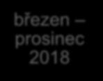 Období do realizace smlouvy březen prosinec 2018 příprava DPMLJ na plnění smlouvy, zejména