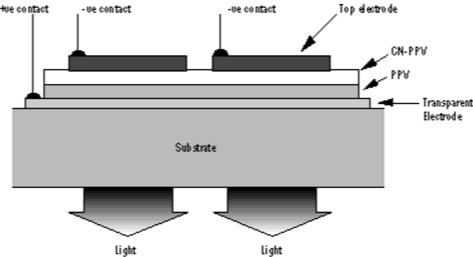 side. One of the electrodes is transparent and allows the light to pass.