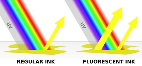 Phosphorescent or afterglow materials produce visible or invisible light as a result