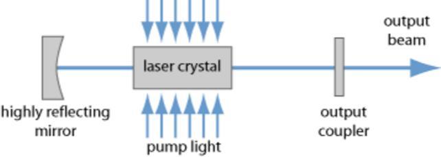 LASER (light amplification by stimulated