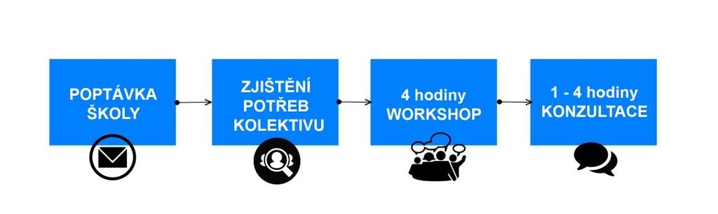 Jak probíhají naše školení Vzdělávání organizujeme v Brně nebo přicházíme na objednávku do škol. Naše školení formou workshopu je interaktivní a kreativní.