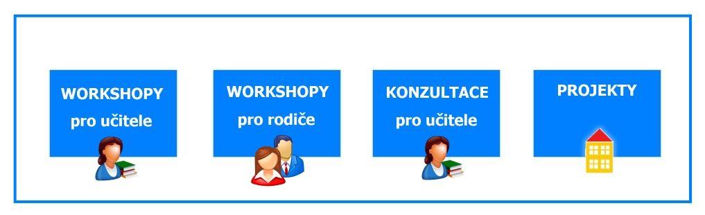 Představení projektu Férová škola Projekt Férová škola spolupracuje od roku 2008 se školami po celé České republice. Pomáháme školám v úspěšném vzdělávání všech žáků. Co děláme konkrétně?