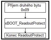 5.5.1.8 WriteUnprotect obr. 18: Příkaz WriteUnprotect Tento příkaz vyvolá zrušení ochrany před zápisem. Podle přijatého druhého bytu se rozpozná, že se jedná o příkaz WriteUnprotect.