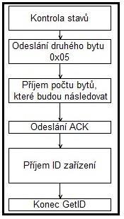 6.1.1.3 GetID obr. 23: Příkaz GetID Tento příkaz získá ID připojeného zařízení. Po spuštění tohoto příkazu se zkontroluje stav, zda již proběhl příkaz Connect.