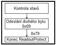 Tímto příkazem se skočí na zvolenou adresu paměti cílového mikrokontroléru. Po aktivování tohoto příkazu se kontroluje stav, zda proběhl již příkaz Connect, pokud ne, příkaz končí.