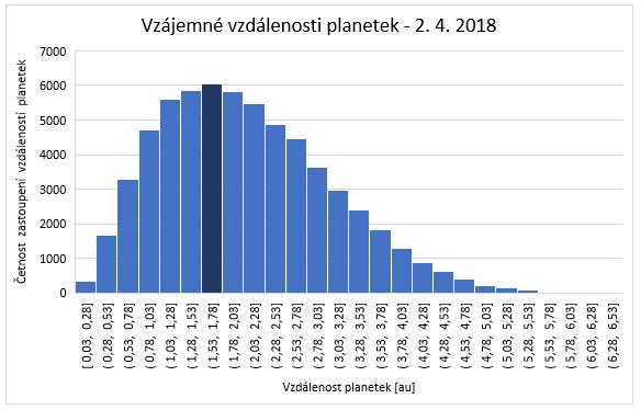 2 STATISTICKÝ ROZBOR VZDÁLENOSTÍ PLANETEK A JEHO GRAFICKÉ ZNÁZORNĚNÍ Graf 1: Histogram vzájemných vzdáleností planetek pro librační bod L 5 pro 2. 4.