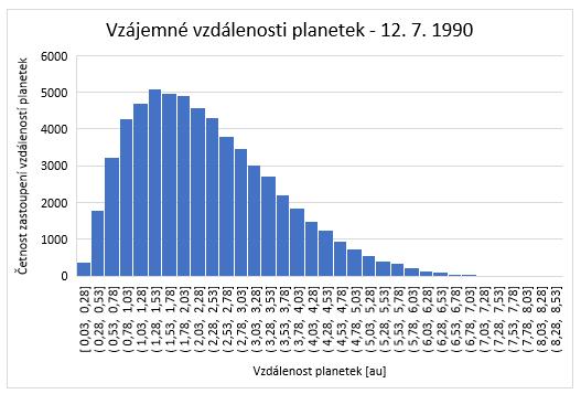 2 STATISTICKÝ ROZBOR VZDÁLENOSTÍ PLANETEK A JEHO GRAFICKÉ ZNÁZORNĚNÍ Průměrná vzdálenost k 10 % nejbližších planetek je 0,62 au ± 0,33 au.
