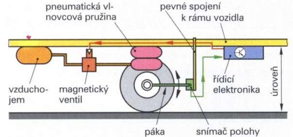 Pneumatické pruţiny jsou celkem rozměrné, proto je moţno ve vzduchovém systému pouţít poměrně malý tlak. Vzduchový systém (Obr. 3.6) plní celou řadu funkcí, např.