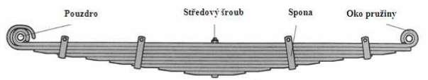 obr. 3.7; Listová pružina.[18] Brzdy přívěsu Pří brzděni zpravidla dochází k záměrně vyvolanému tření mezi rotujícími a pevnými částmi vozidla (např. brzdový kotouč a brzdové obloţení).