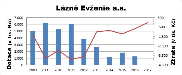 Graf č. 4 Náklady na údržbu a vybavení tenisového areálu/kurtů Tenisový areál/kurty patří také do celého komplexu nemovitostí města v této lokaci a rozšiřuje nabídku aktivit.