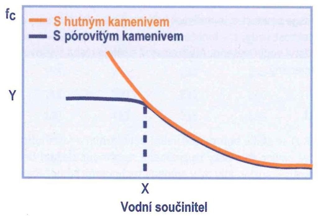 hutného a pórovitého kameniva.