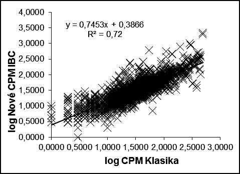 hrad - pístroj 63 a 73 a 5 a 55 Lineární y =,4591x + 3,587 n = 1543 y =,9424x +